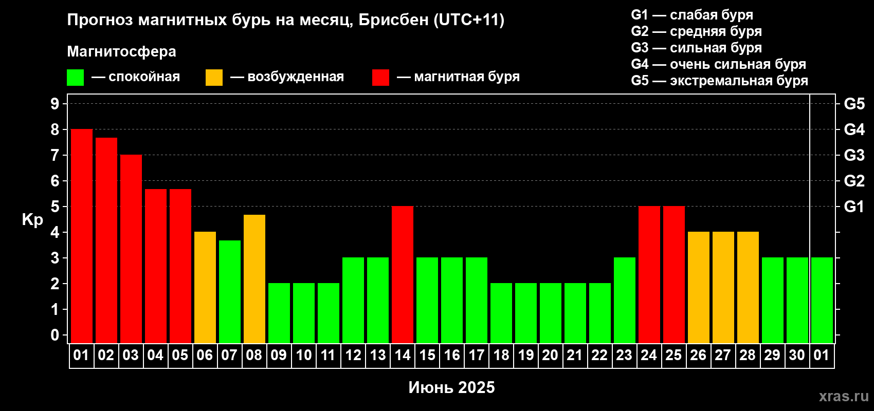 Прогноз максимального суточного геомагнитного индекса Kp на <b>1 месяц</b> (31 день) <b>с 01 июня по 01 июля 2025 г</b>