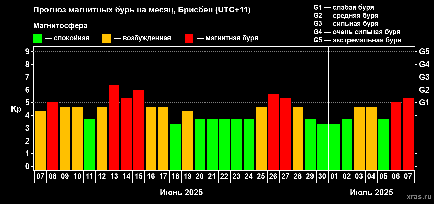 Прогноз максимального суточного геомагнитного индекса&nbsp;Kp на <b>1 месяц</b> (31 день) <b>с 07 июня по 07 июля 2025 г</b>