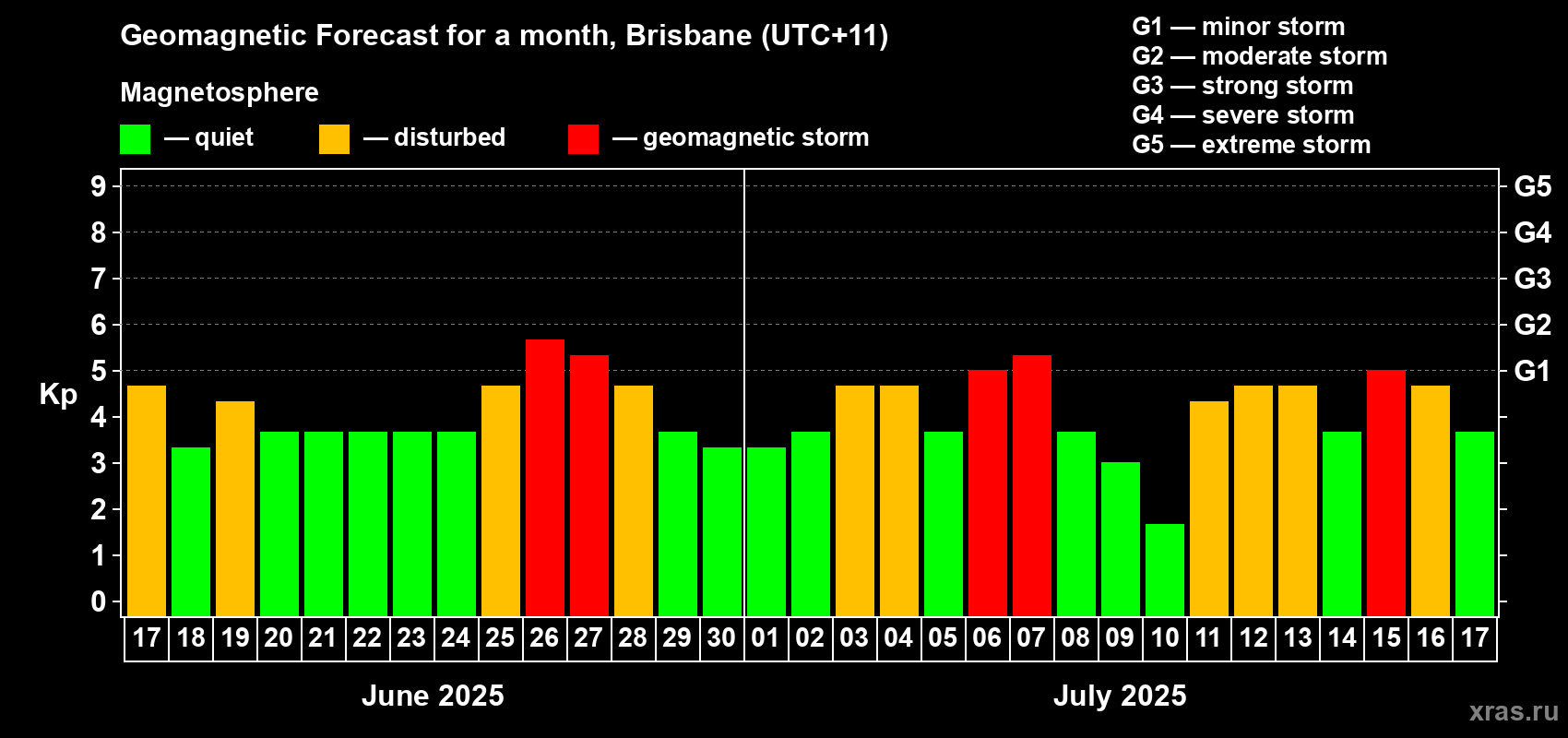 Forecast of the daily maximal value of geomagnetic index Kp for <b>1 month</b> (31 days) <b>from Jun 17, 2025 to Jul 17, 2025</b>