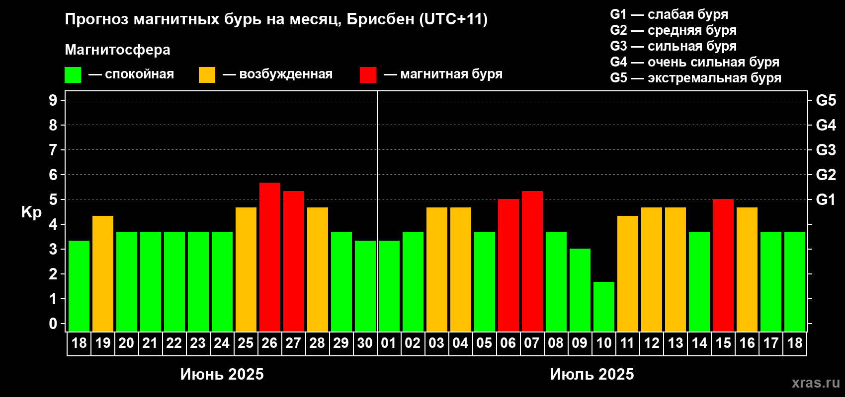 Прогноз максимального суточного геомагнитного индекса Kp на <b>1 месяц</b> (31 день) <b>с 18 июня по 18 июля 2025 г</b>
