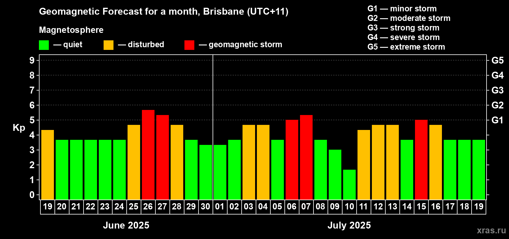 Forecast of the daily maximal value of geomagnetic index Kp for <b>1 month</b> (31 days) <b>from Jun 19, 2025 to Jul 19, 2025</b>
