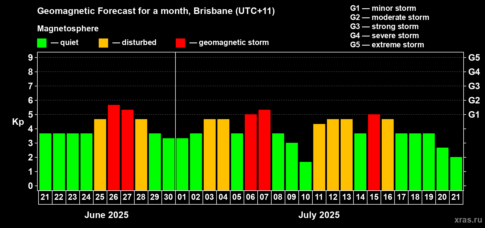 Forecast of the daily maximal value of geomagnetic index Kp for <b>1 month</b> (31 days) <b>from Jun 21, 2025 to Jul 21, 2025</b>