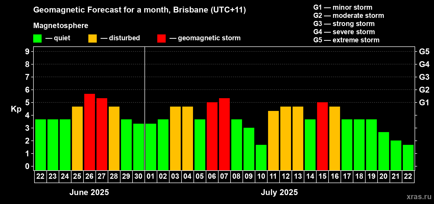 Forecast of the daily maximal value of geomagnetic index Kp for <b>1 month</b> (31 days) <b>from Jun 22, 2025 to Jul 22, 2025</b>