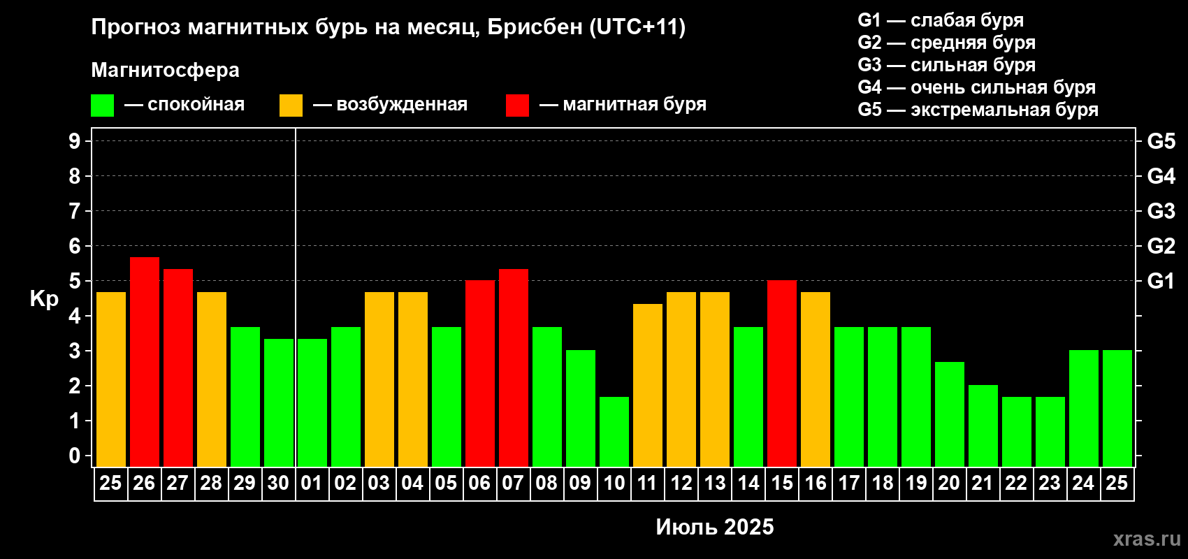 Прогноз максимального суточного геомагнитного индекса Kp на <b>1 месяц</b> (31 день) <b>с 25 июня по 25 июля 2025 г</b>