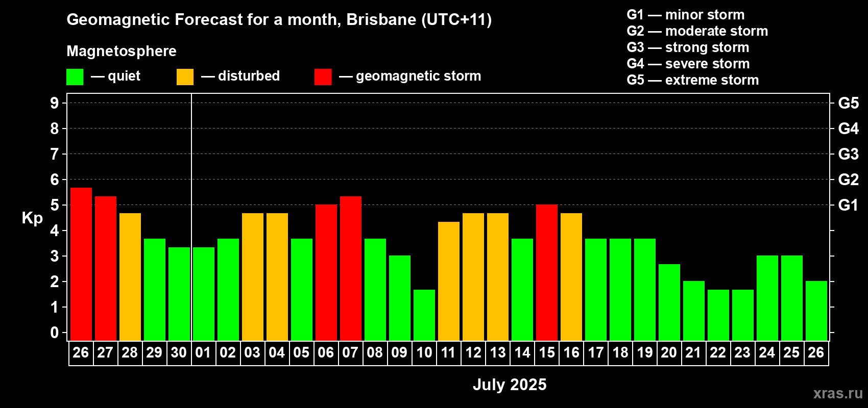 Forecast of the daily maximal value of geomagnetic index Kp for <b>1 month</b> (31 days) <b>from Jun 26, 2025 to Jul 26, 2025</b>