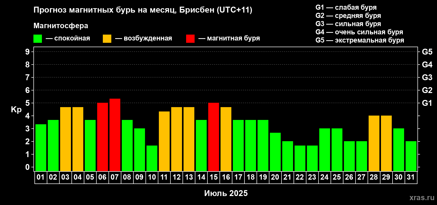 Прогноз максимального суточного геомагнитного индекса Kp на <b>1 месяц</b> (31 день) <b>с 01 июля по 31 июля 2025 г</b>