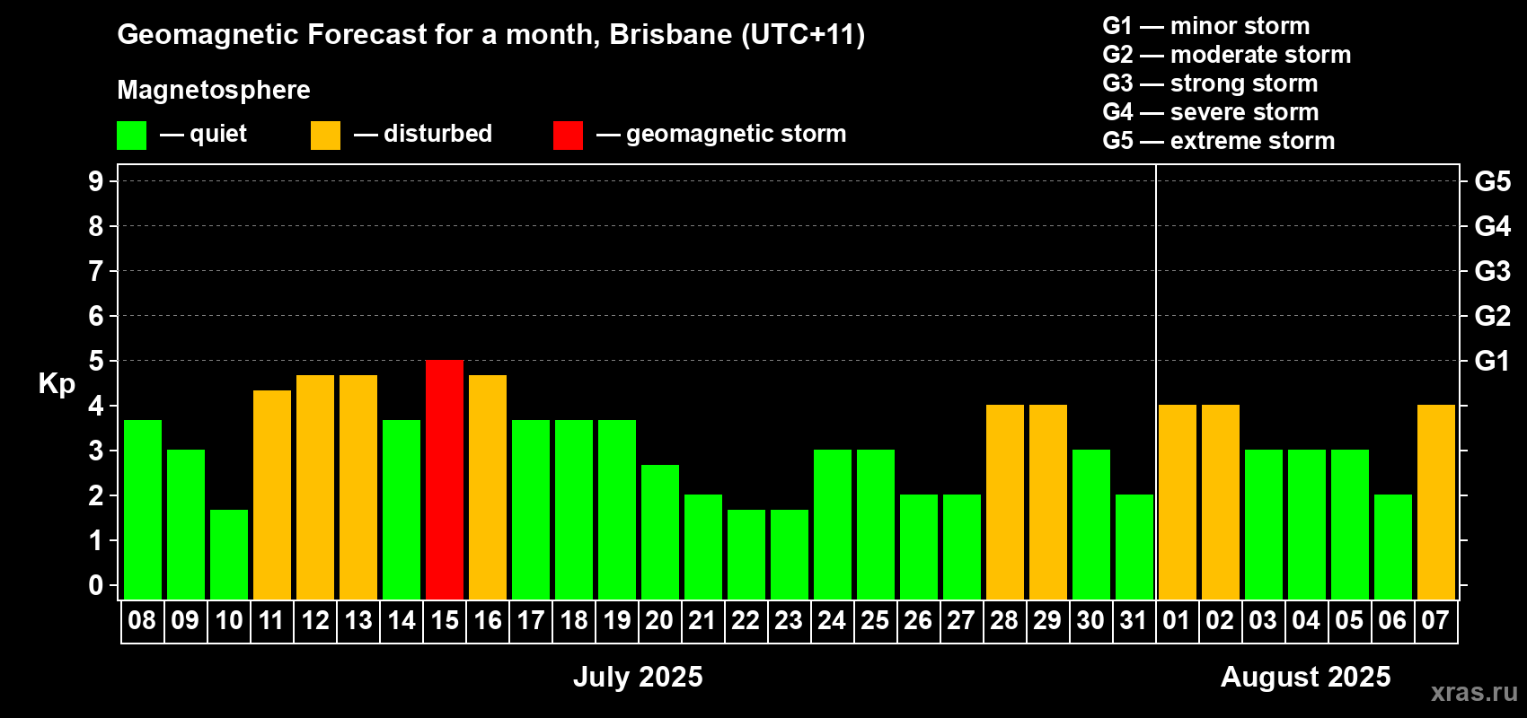 Forecast of the daily maximal value of geomagnetic index Kp for <b>1 month</b> (31 days) <b>from Jul 08, 2025 to Aug 07, 2025</b>