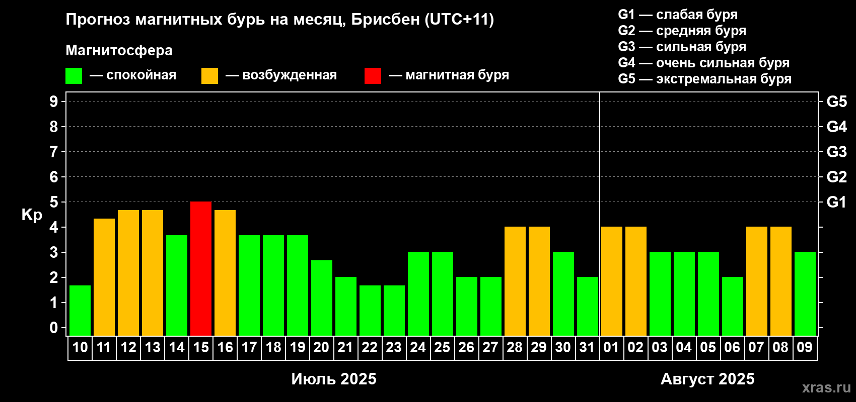 Прогноз максимального суточного геомагнитного индекса Kp на <b>1 месяц</b> (31 день) <b>с 10 июля по 09 августа 2025 г</b>