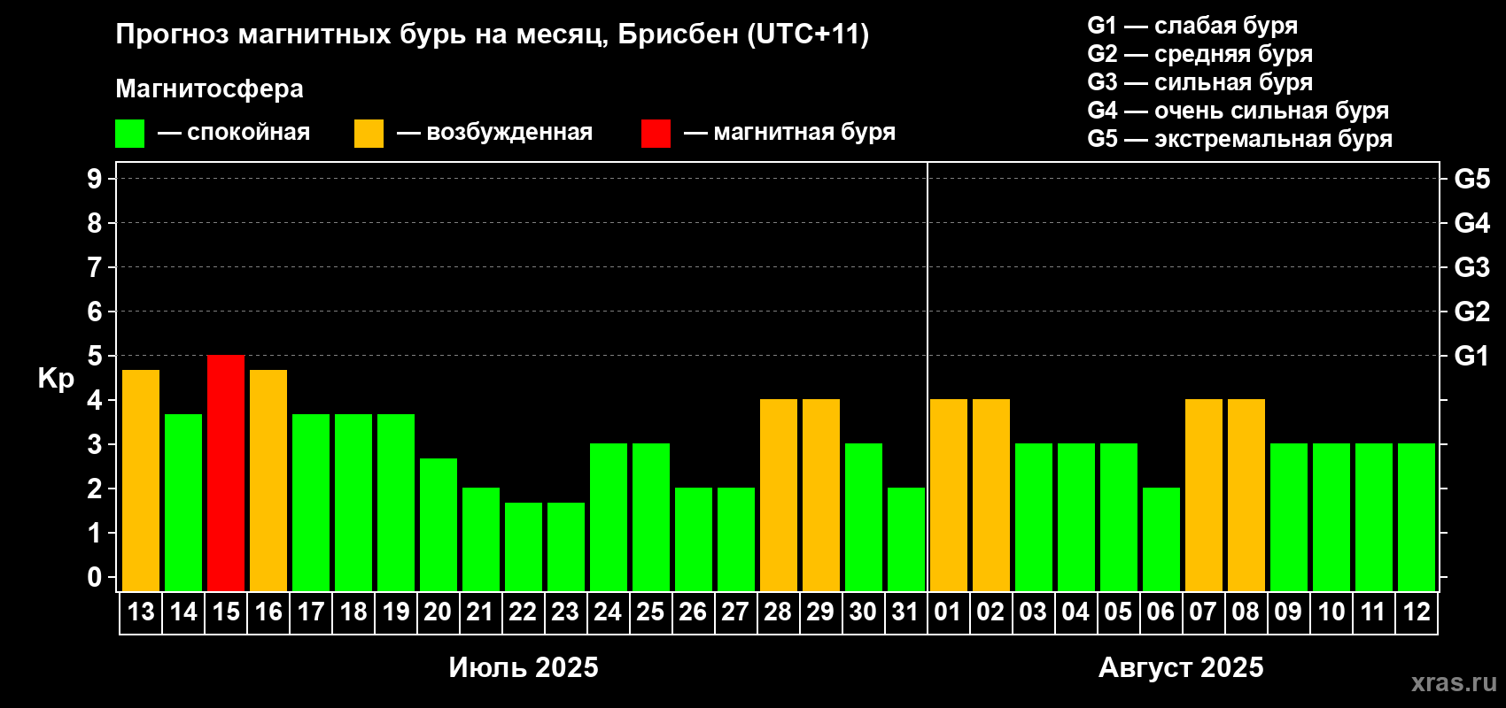 Прогноз максимального суточного геомагнитного индекса Kp на <b>1 месяц</b> (31 день) <b>с 13 июля по 12 августа 2025 г</b>