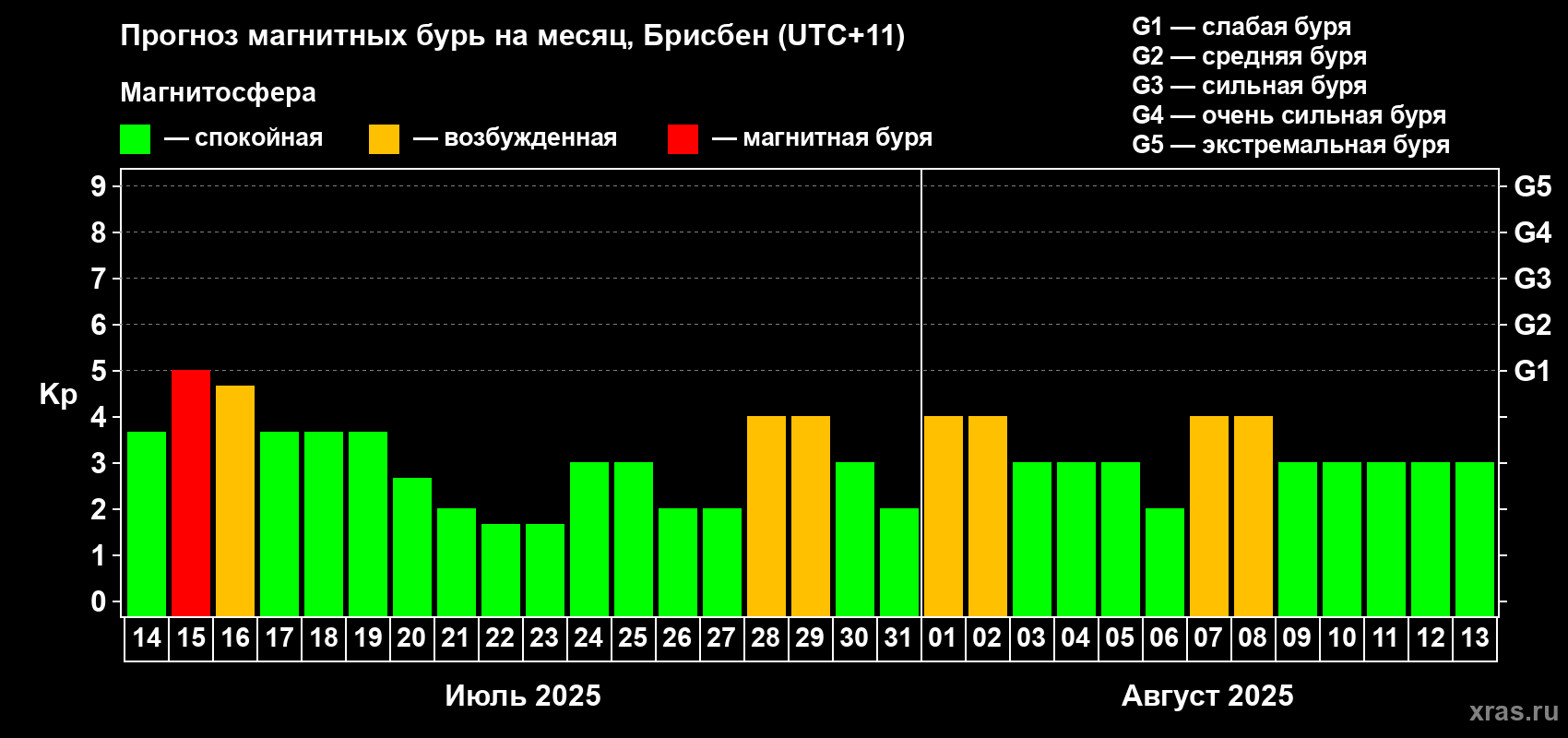 Прогноз максимального суточного геомагнитного индекса Kp на <b>1 месяц</b> (31 день) <b>с 14 июля по 13 августа 2025 г</b>
