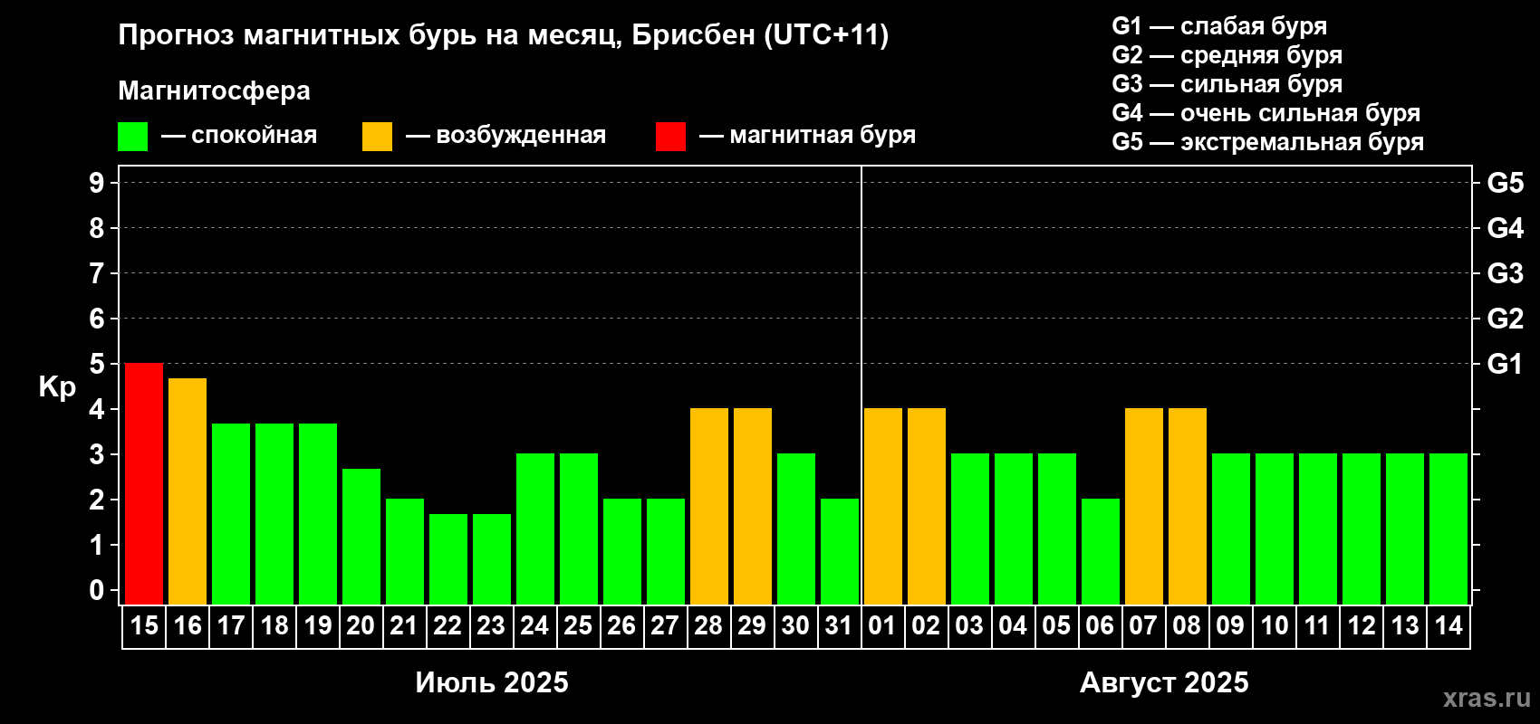 Прогноз максимального суточного геомагнитного индекса Kp на <b>1 месяц</b> (31 день) <b>с 15 июля по 14 августа 2025 г</b>