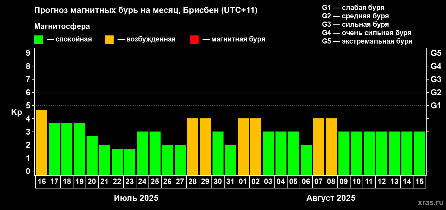 Прогноз максимального суточного геомагнитного индекса Kp на <b>1 месяц</b> (31 день) <b>с 16 июля по 15 августа 2025 г</b>