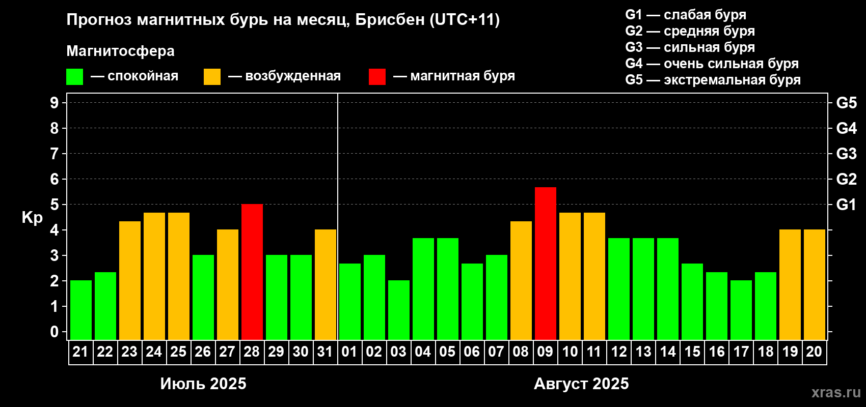 Прогноз максимального суточного геомагнитного индекса&nbsp;Kp на <b>1 месяц</b> (31 день) <b>с 21 июля по 20 августа 2025 г</b>