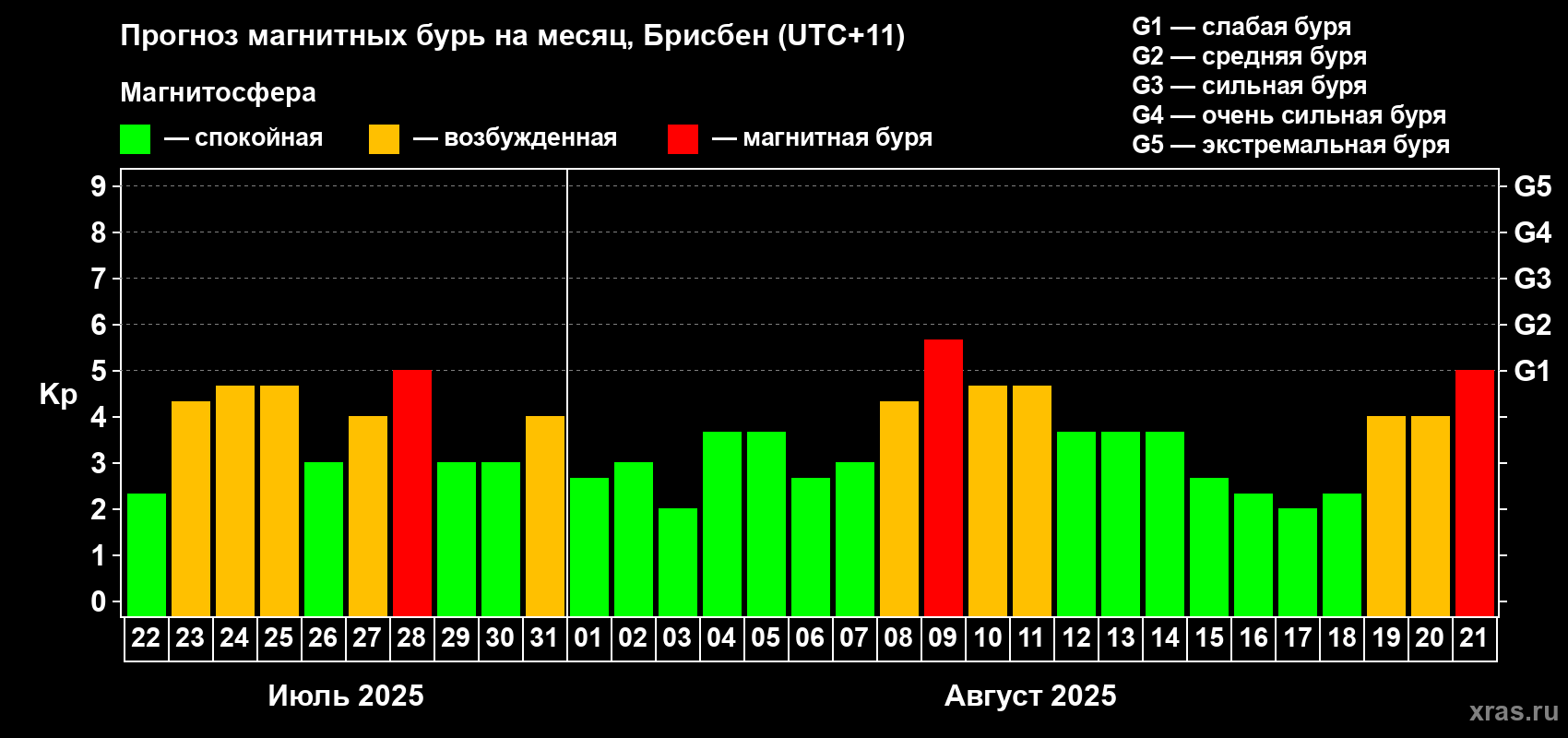 Прогноз максимального суточного геомагнитного индекса&nbsp;Kp на <b>1 месяц</b> (31 день) <b>с 22 июля по 21 августа 2025 г</b>