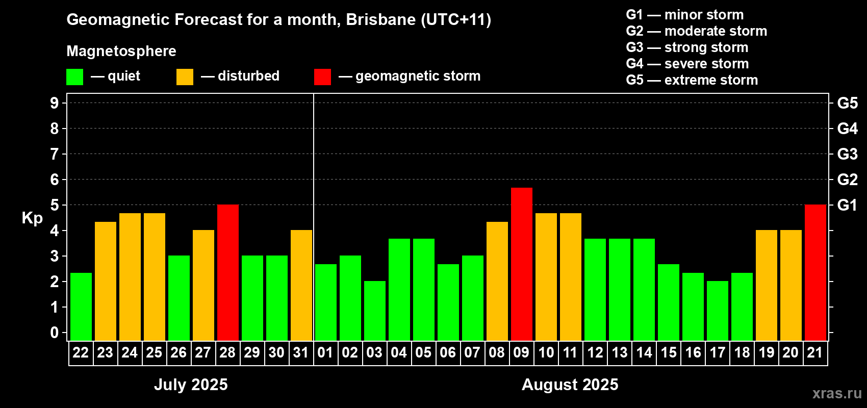 Forecast of the daily maximal value of geomagnetic index&nbsp;Kp for <b>1 month</b> (31 days) <b>from Jul 22, 2025 to Aug 21, 2025</b>