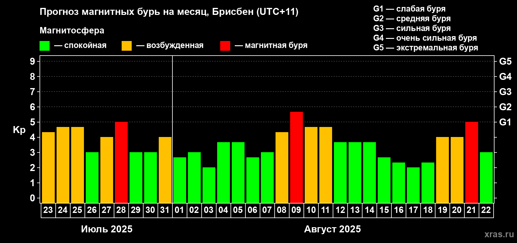 Прогноз максимального суточного геомагнитного индекса&nbsp;Kp на <b>1 месяц</b> (31 день) <b>с 23 июля по 22 августа 2025 г</b>