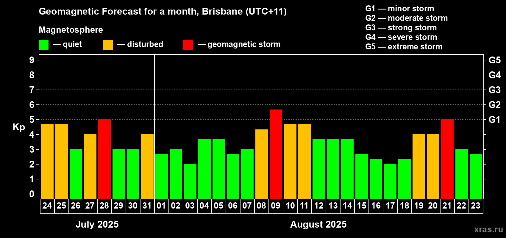 Forecast of the daily maximal value of geomagnetic index&nbsp;Kp for <b>1 month</b> (31 days) <b>from Jul 24, 2025 to Aug 23, 2025</b>