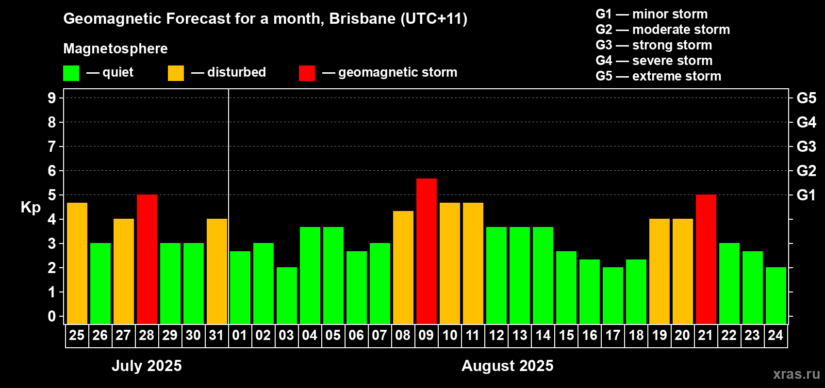 Forecast of the daily maximal value of geomagnetic index&nbsp;Kp for <b>1 month</b> (31 days) <b>from Jul 25, 2025 to Aug 24, 2025</b>
