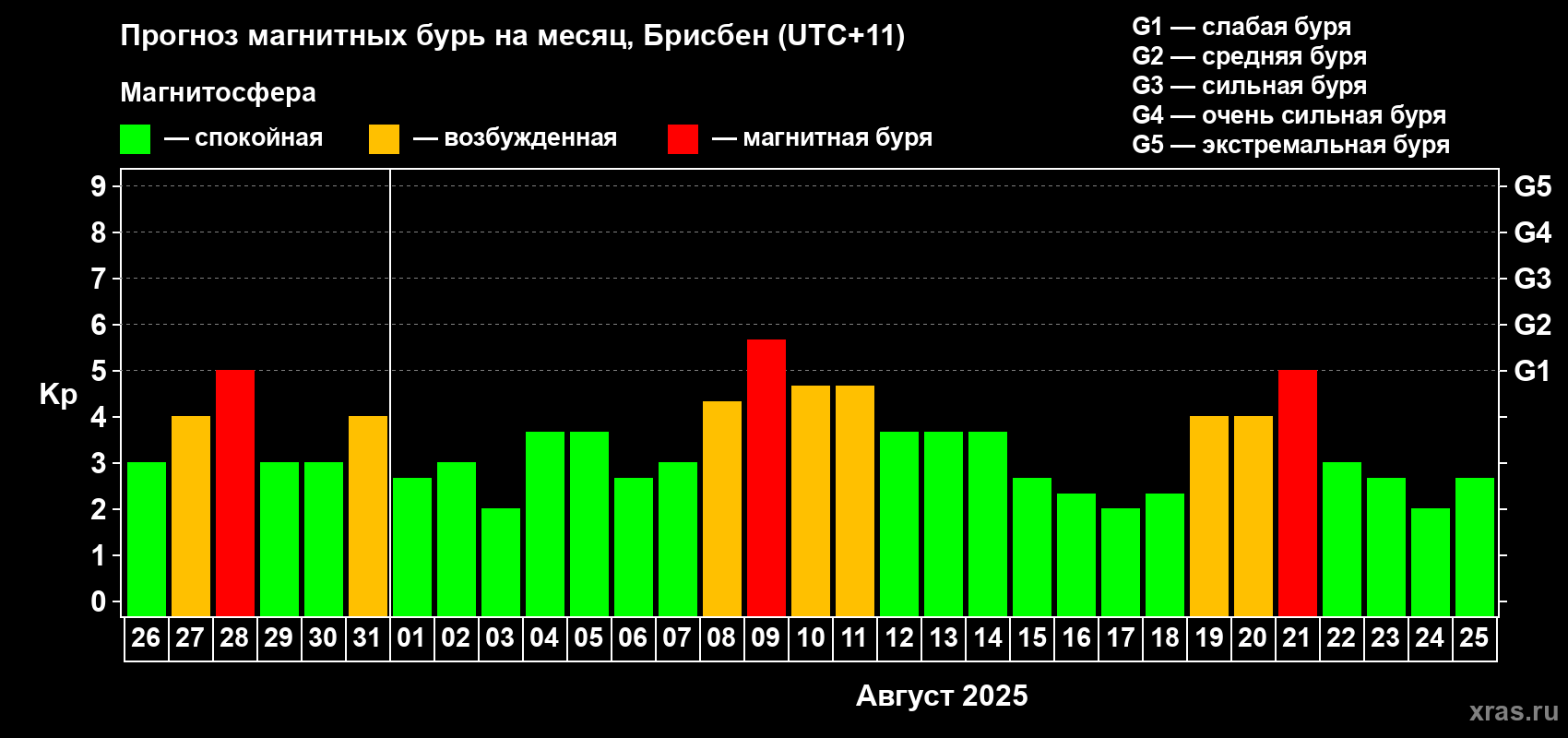 Прогноз максимального суточного геомагнитного индекса&nbsp;Kp на <b>1 месяц</b> (31 день) <b>с 26 июля по 25 августа 2025 г</b>