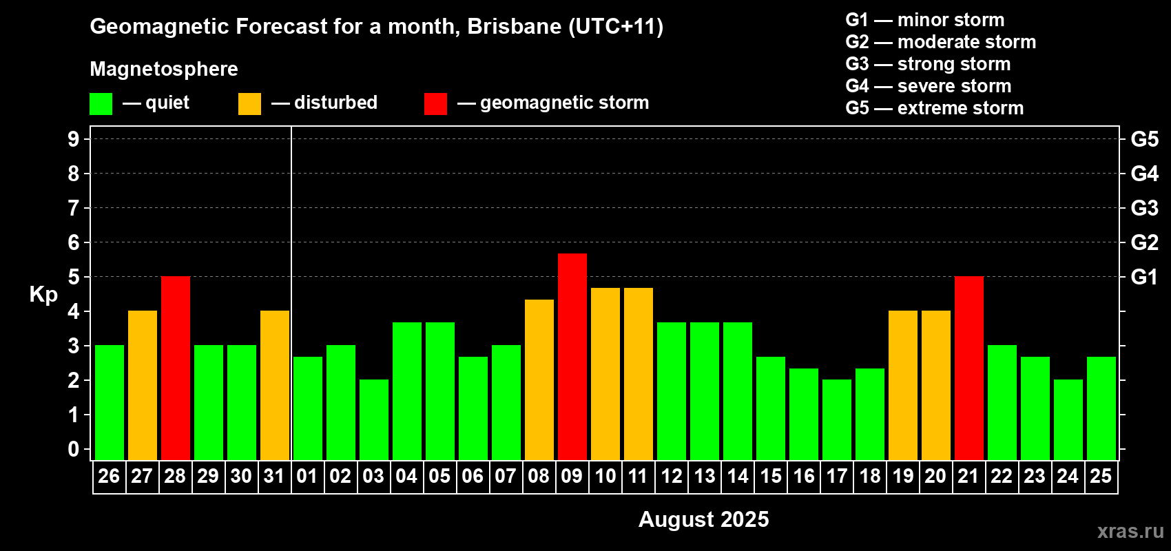 Forecast of the daily maximal value of geomagnetic index&nbsp;Kp for <b>1 month</b> (31 days) <b>from Jul 26, 2025 to Aug 25, 2025</b>
