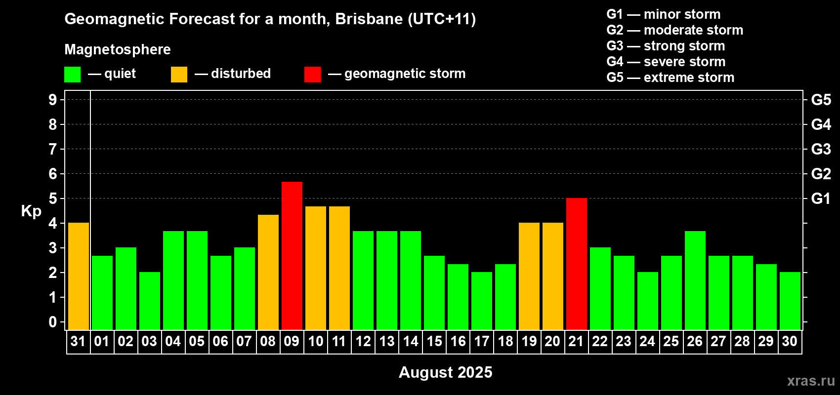 Forecast of the daily maximal value of geomagnetic index&nbsp;Kp for <b>1 month</b> (31 days) <b>from Jul 31, 2025 to Aug 30, 2025</b>