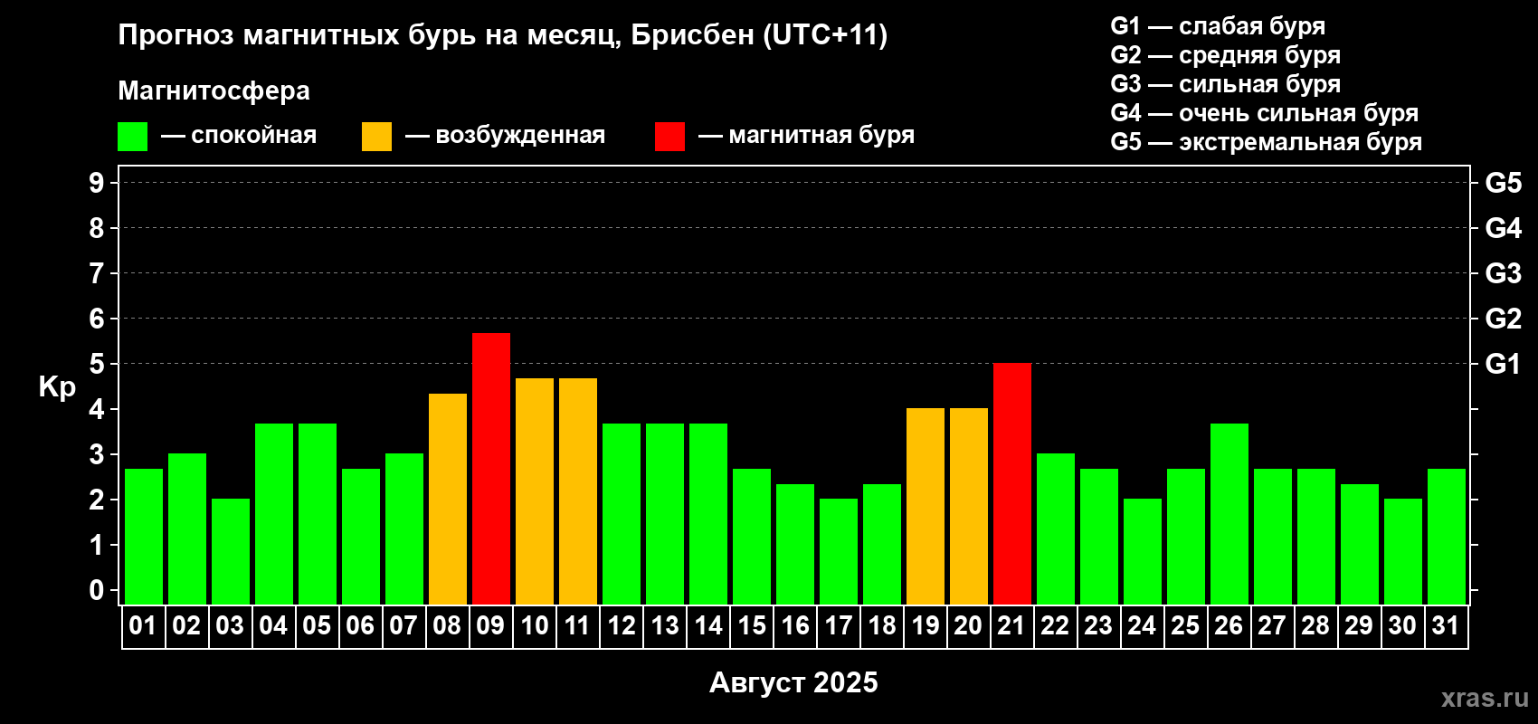 Прогноз максимального суточного геомагнитного индекса&nbsp;Kp на <b>1 месяц</b> (31 день) <b>с 01 августа по 31 августа 2025 г</b>