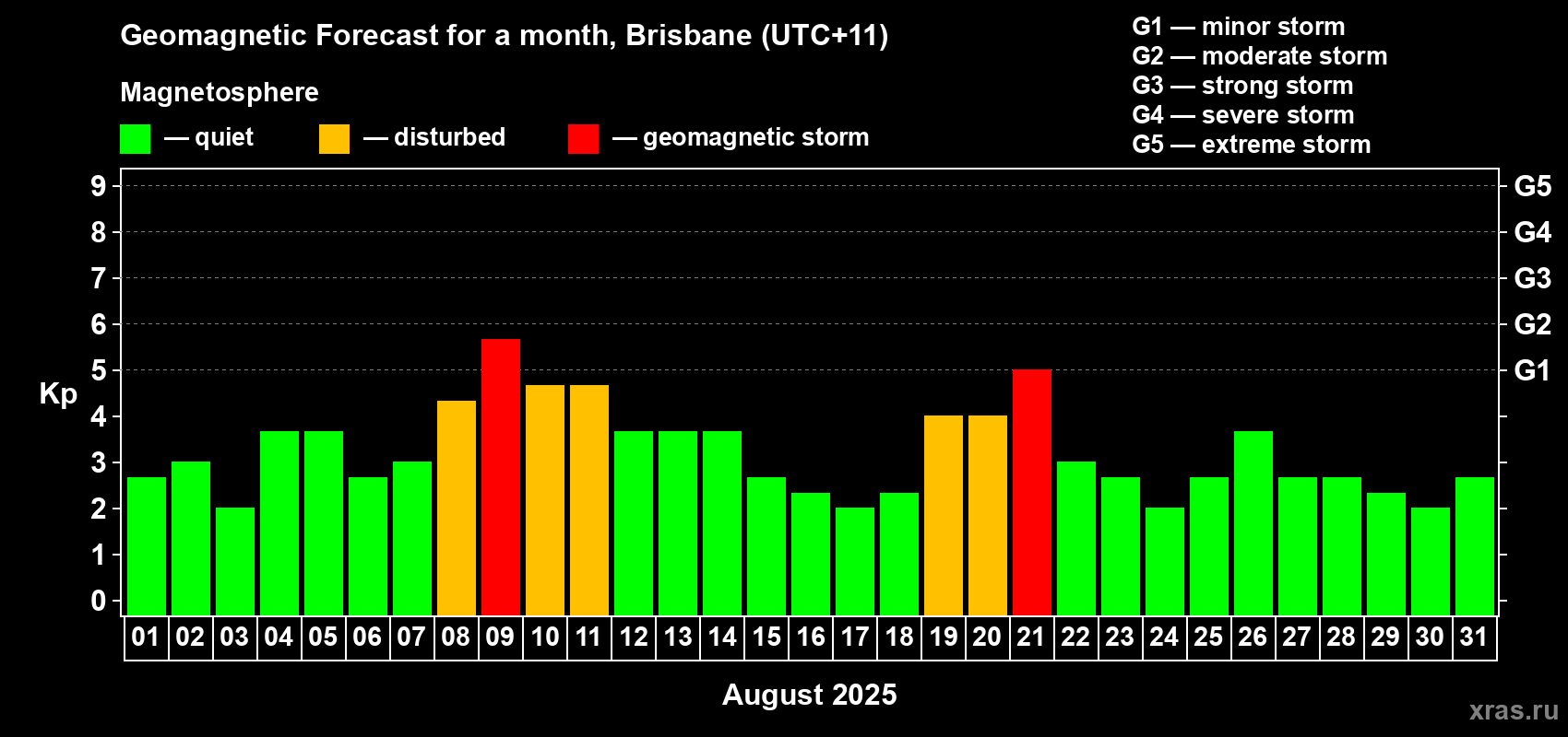 Forecast of the daily maximal value of geomagnetic index&nbsp;Kp for <b>1 month</b> (31 days) <b>from Aug 01, 2025 to Aug 31, 2025</b>