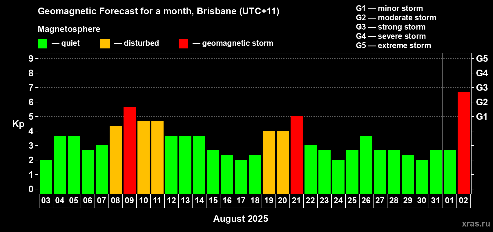 Forecast of the daily maximal value of geomagnetic index&nbsp;Kp for <b>1 month</b> (31 days) <b>from Aug 03, 2025 to Sep 02, 2025</b>