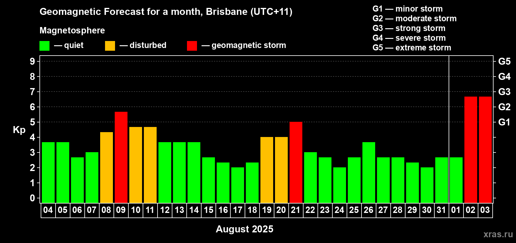 Forecast of the daily maximal value of geomagnetic index&nbsp;Kp for <b>1 month</b> (31 days) <b>from Aug 04, 2025 to Sep 03, 2025</b>