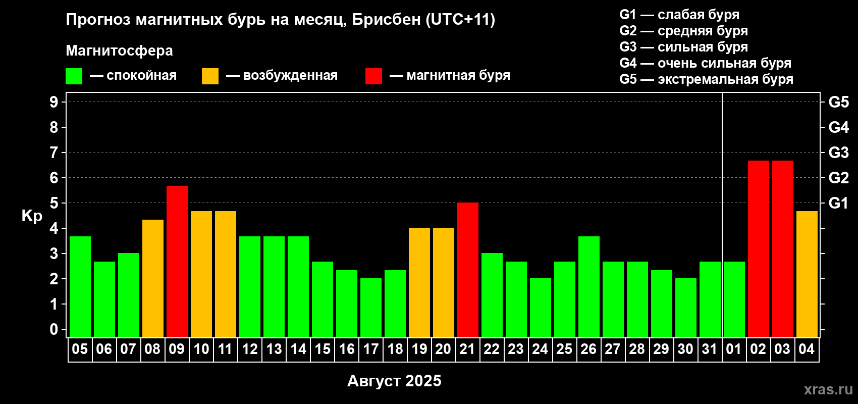 Прогноз максимального суточного геомагнитного индекса&nbsp;Kp на <b>1 месяц</b> (31 день) <b>с 05 августа по 04 сентября 2025 г</b>