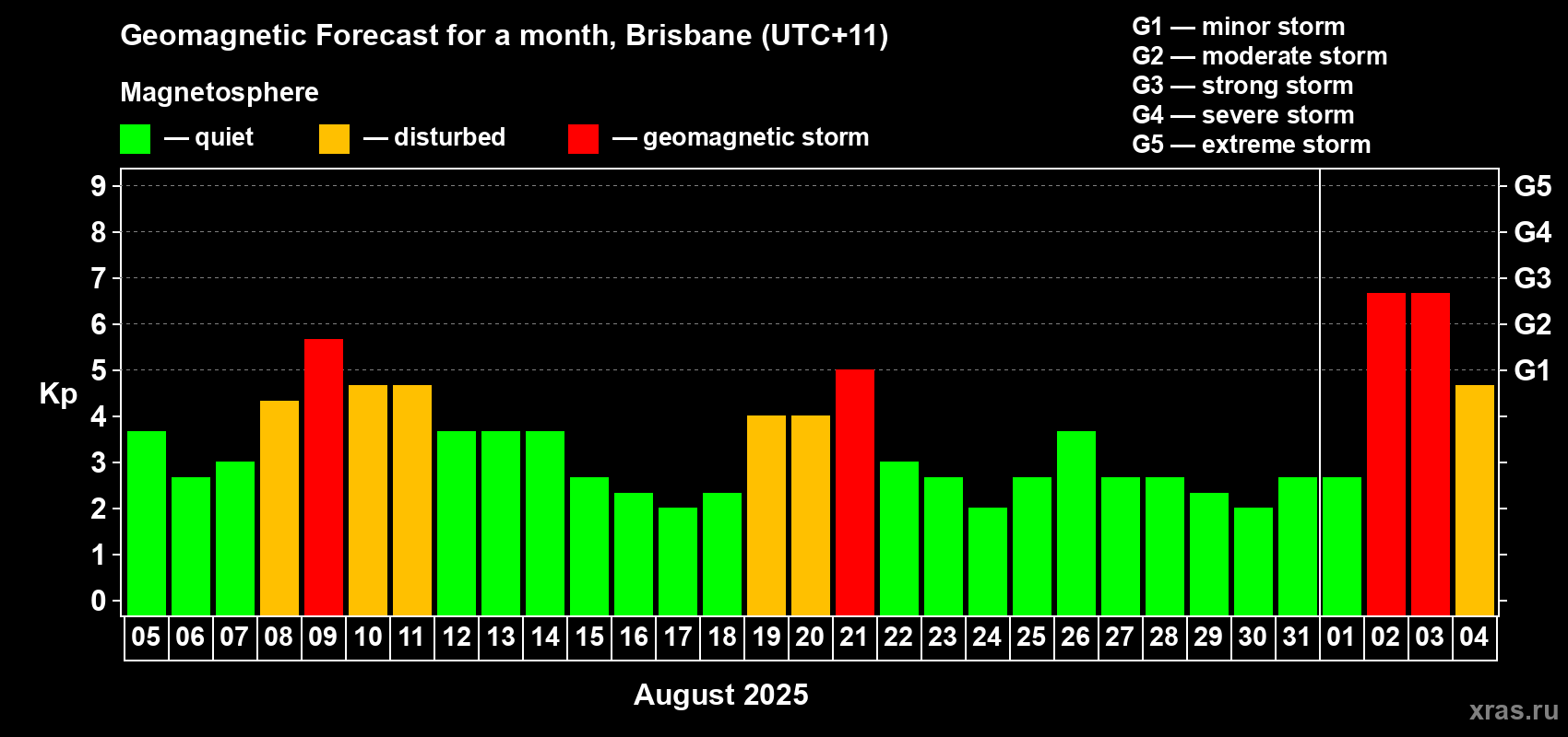 Forecast of the daily maximal value of geomagnetic index&nbsp;Kp for <b>1 month</b> (31 days) <b>from Aug 05, 2025 to Sep 04, 2025</b>