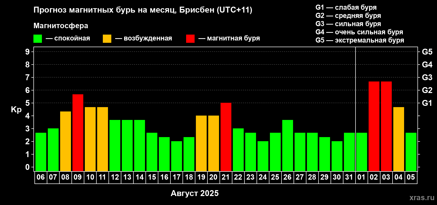 Прогноз максимального суточного геомагнитного индекса&nbsp;Kp на <b>1 месяц</b> (31 день) <b>с 06 августа по 05 сентября 2025 г</b>