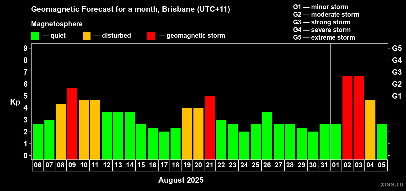 Forecast of the daily maximal value of geomagnetic index&nbsp;Kp for <b>1 month</b> (31 days) <b>from Aug 06, 2025 to Sep 05, 2025</b>