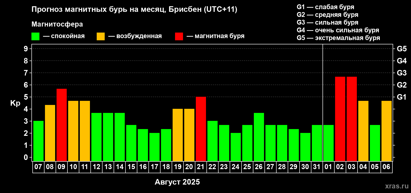 Прогноз максимального суточного геомагнитного индекса&nbsp;Kp на <b>1 месяц</b> (31 день) <b>с 07 августа по 06 сентября 2025 г</b>
