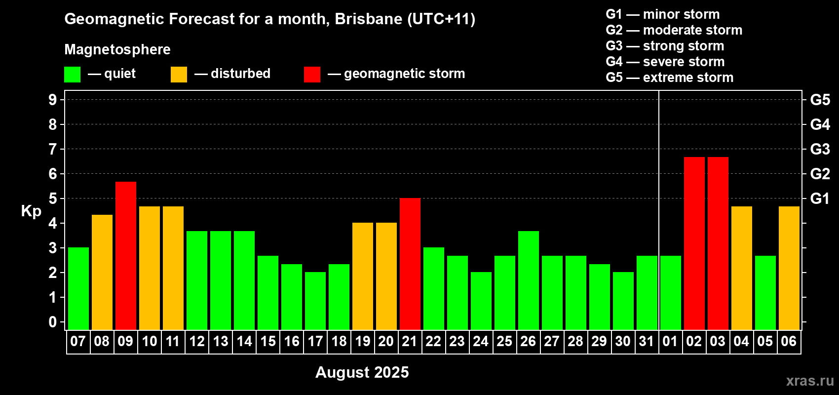 Forecast of the daily maximal value of geomagnetic index&nbsp;Kp for <b>1 month</b> (31 days) <b>from Aug 07, 2025 to Sep 06, 2025</b>
