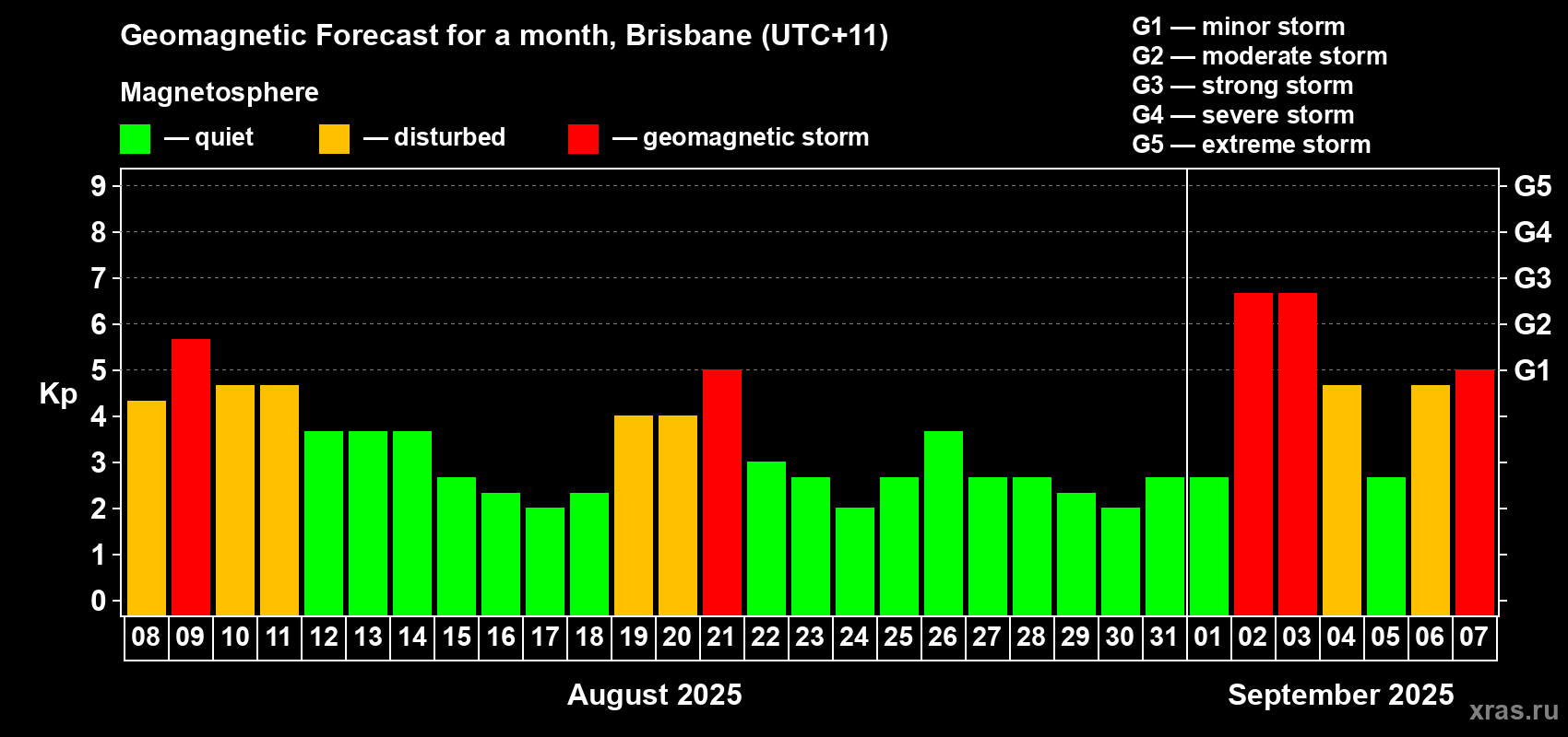 Forecast of the daily maximal value of geomagnetic index&nbsp;Kp for <b>1 month</b> (31 days) <b>from Aug 08, 2025 to Sep 07, 2025</b>