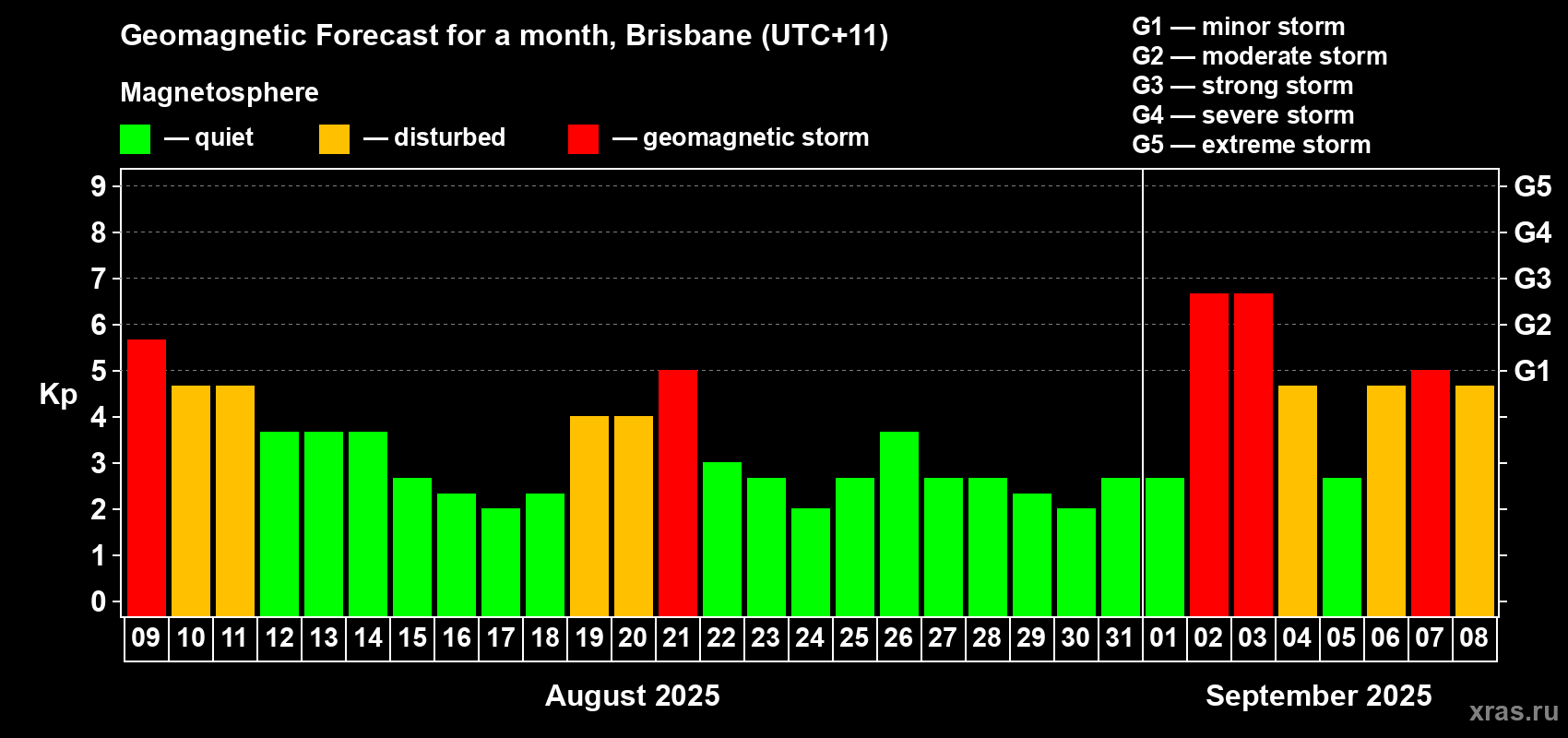 Forecast of the daily maximal value of geomagnetic index&nbsp;Kp for <b>1 month</b> (31 days) <b>from Aug 09, 2025 to Sep 08, 2025</b>