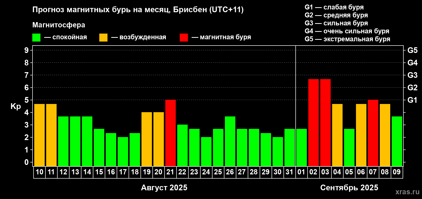 Прогноз максимального суточного геомагнитного индекса&nbsp;Kp на <b>1 месяц</b> (31 день) <b>с 10 августа по 09 сентября 2025 г</b>