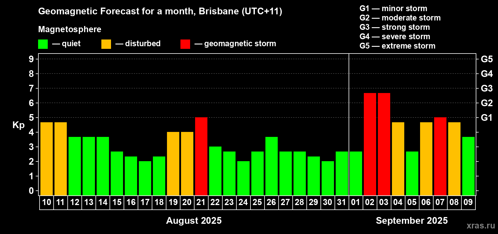 Forecast of the daily maximal value of geomagnetic index&nbsp;Kp for <b>1 month</b> (31 days) <b>from Aug 10, 2025 to Sep 09, 2025</b>