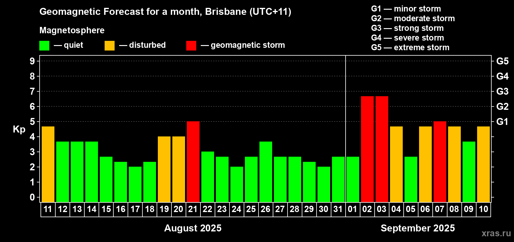 Forecast of the daily maximal value of geomagnetic index&nbsp;Kp for <b>1 month</b> (31 days) <b>from Aug 11, 2025 to Sep 10, 2025</b>