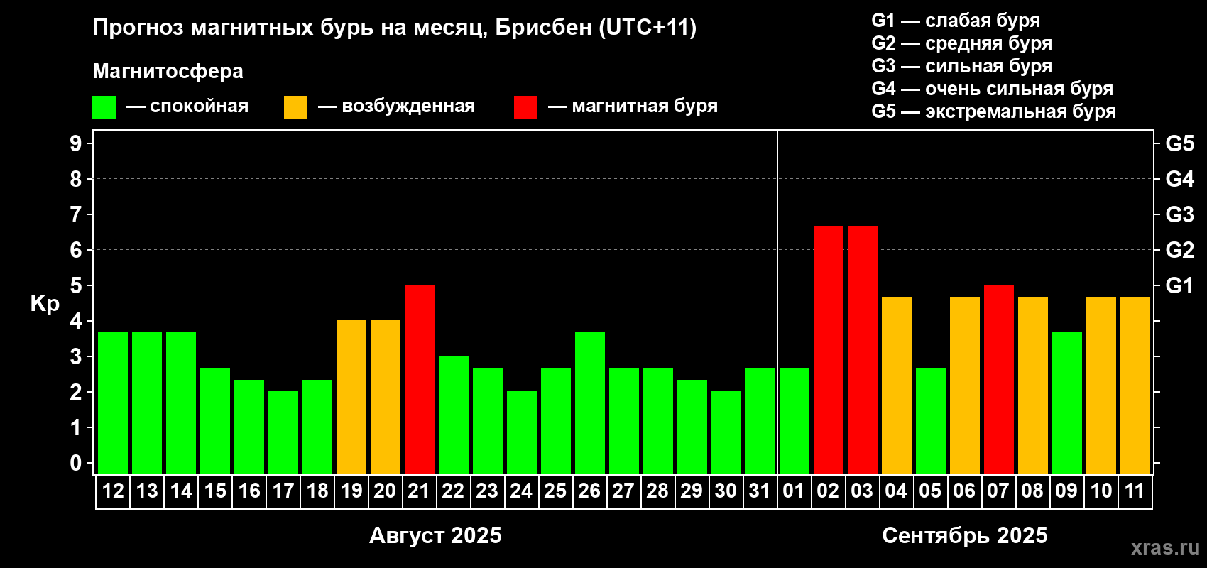 Прогноз максимального суточного геомагнитного индекса&nbsp;Kp на <b>1 месяц</b> (31 день) <b>с 12 августа по 11 сентября 2025 г</b>