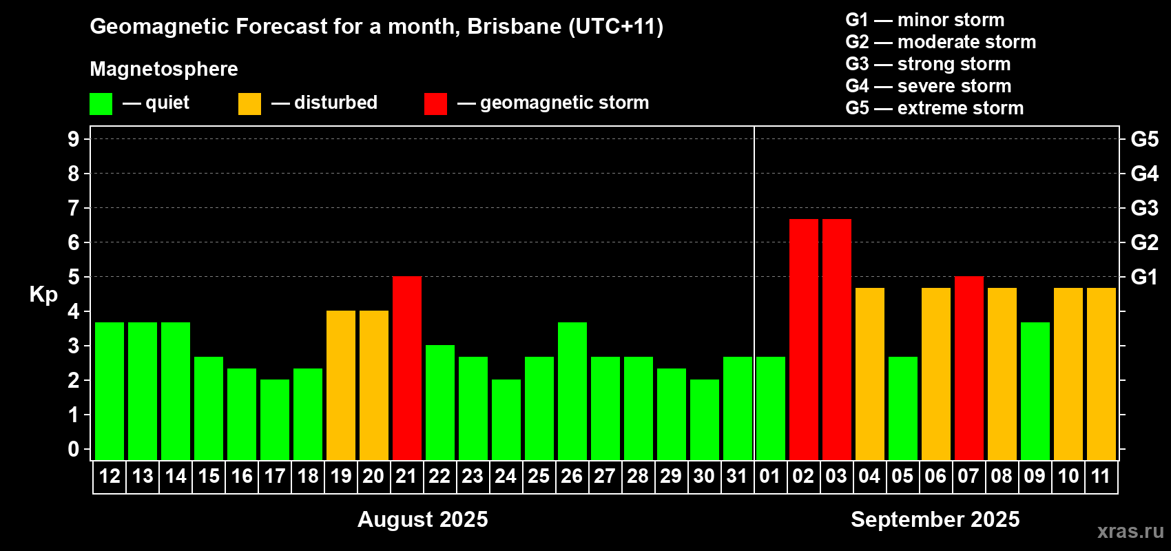 Forecast of the daily maximal value of geomagnetic index&nbsp;Kp for <b>1 month</b> (31 days) <b>from Aug 12, 2025 to Sep 11, 2025</b>