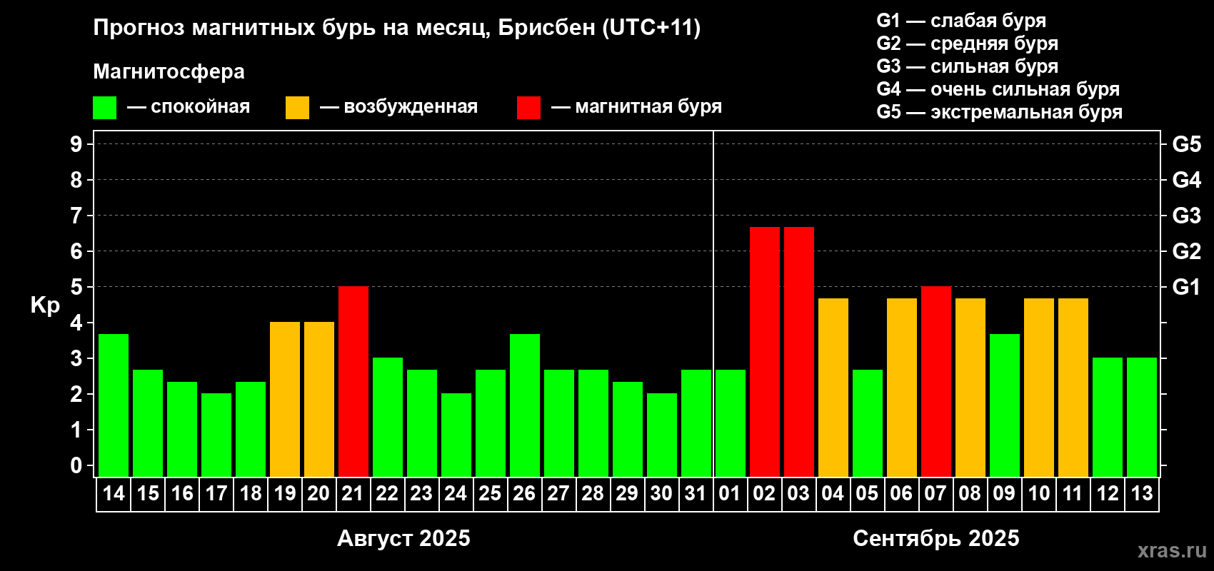 Прогноз максимального суточного геомагнитного индекса&nbsp;Kp на <b>1 месяц</b> (31 день) <b>с 14 августа по 13 сентября 2025 г</b>