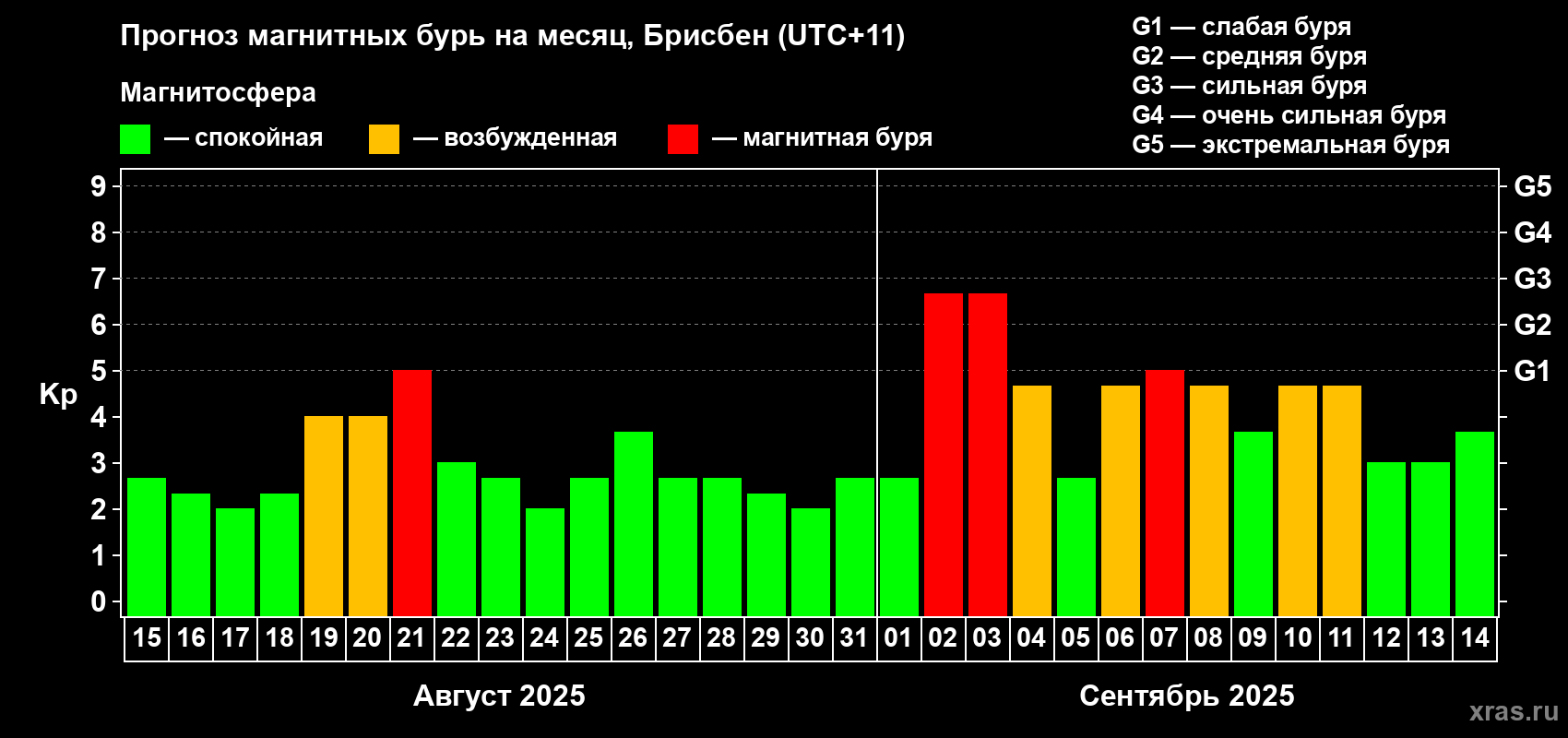 Прогноз максимального суточного геомагнитного индекса&nbsp;Kp на <b>1 месяц</b> (31 день) <b>с 15 августа по 14 сентября 2025 г</b>