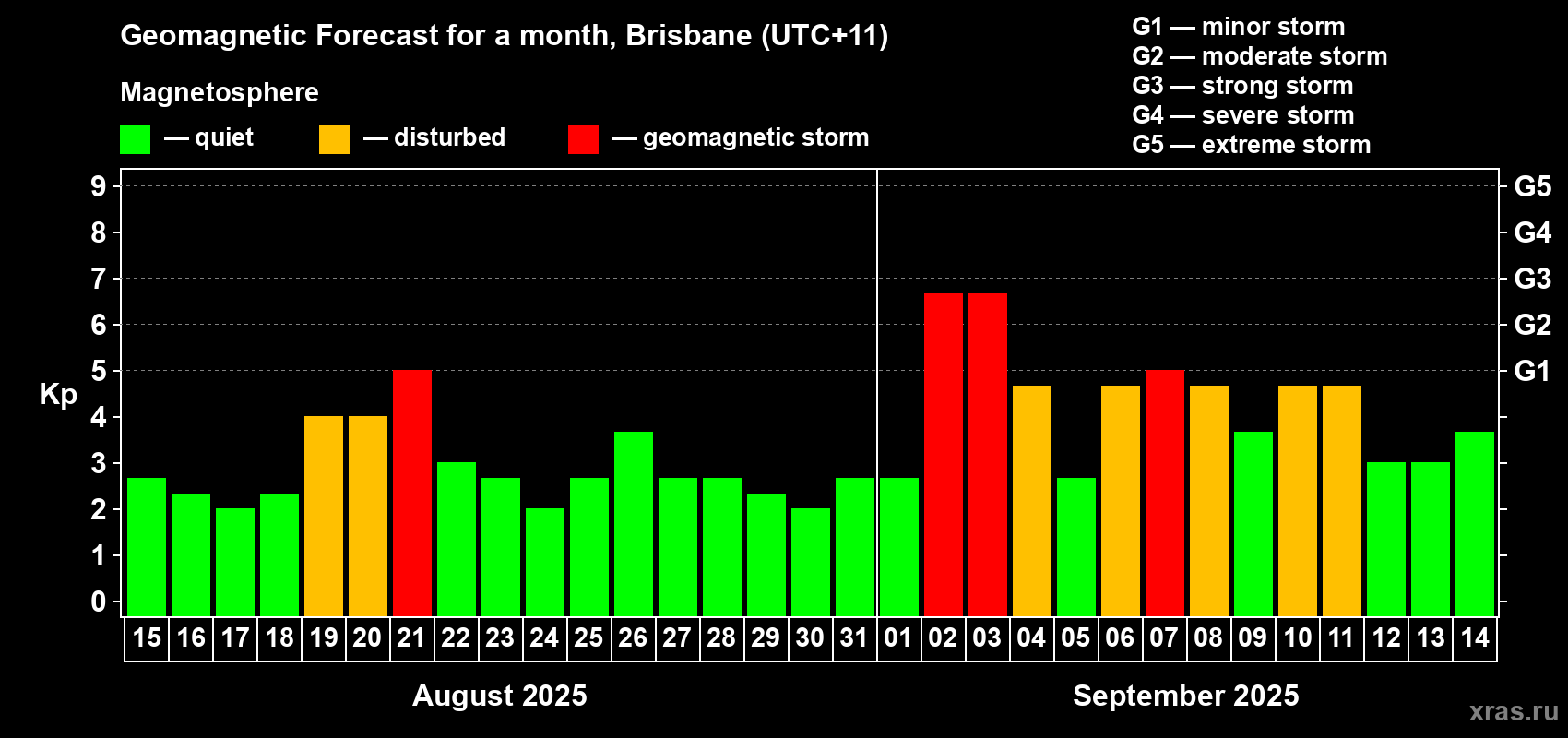 Forecast of the daily maximal value of geomagnetic index&nbsp;Kp for <b>1 month</b> (31 days) <b>from Aug 15, 2025 to Sep 14, 2025</b>