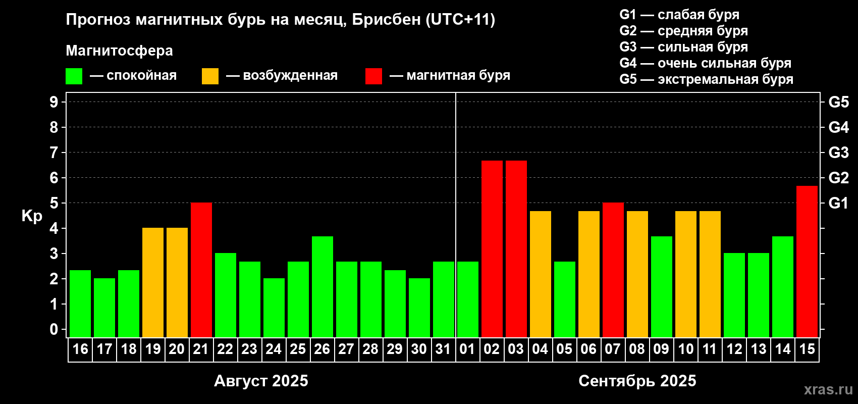 Прогноз максимального суточного геомагнитного индекса&nbsp;Kp на <b>1 месяц</b> (31 день) <b>с 16 августа по 15 сентября 2025 г</b>
