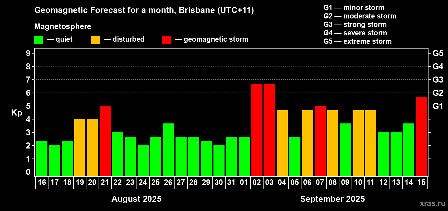Forecast of the daily maximal value of geomagnetic index&nbsp;Kp for <b>1 month</b> (31 days) <b>from Aug 16, 2025 to Sep 15, 2025</b>