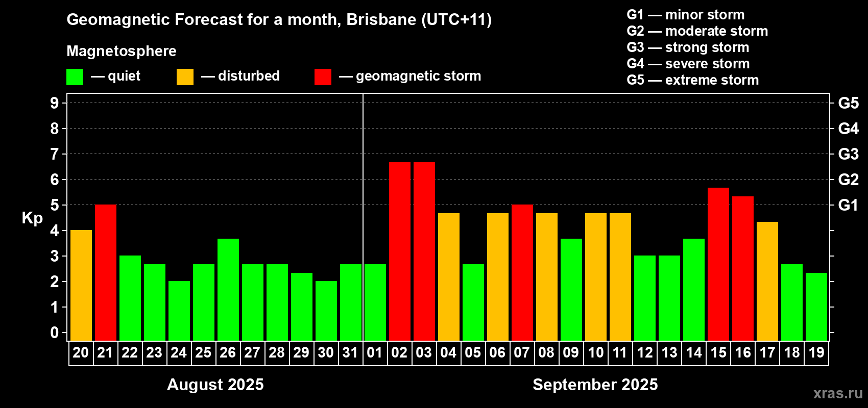 Forecast of the daily maximal value of geomagnetic index&nbsp;Kp for <b>1 month</b> (31 days) <b>from Aug 20, 2025 to Sep 19, 2025</b>