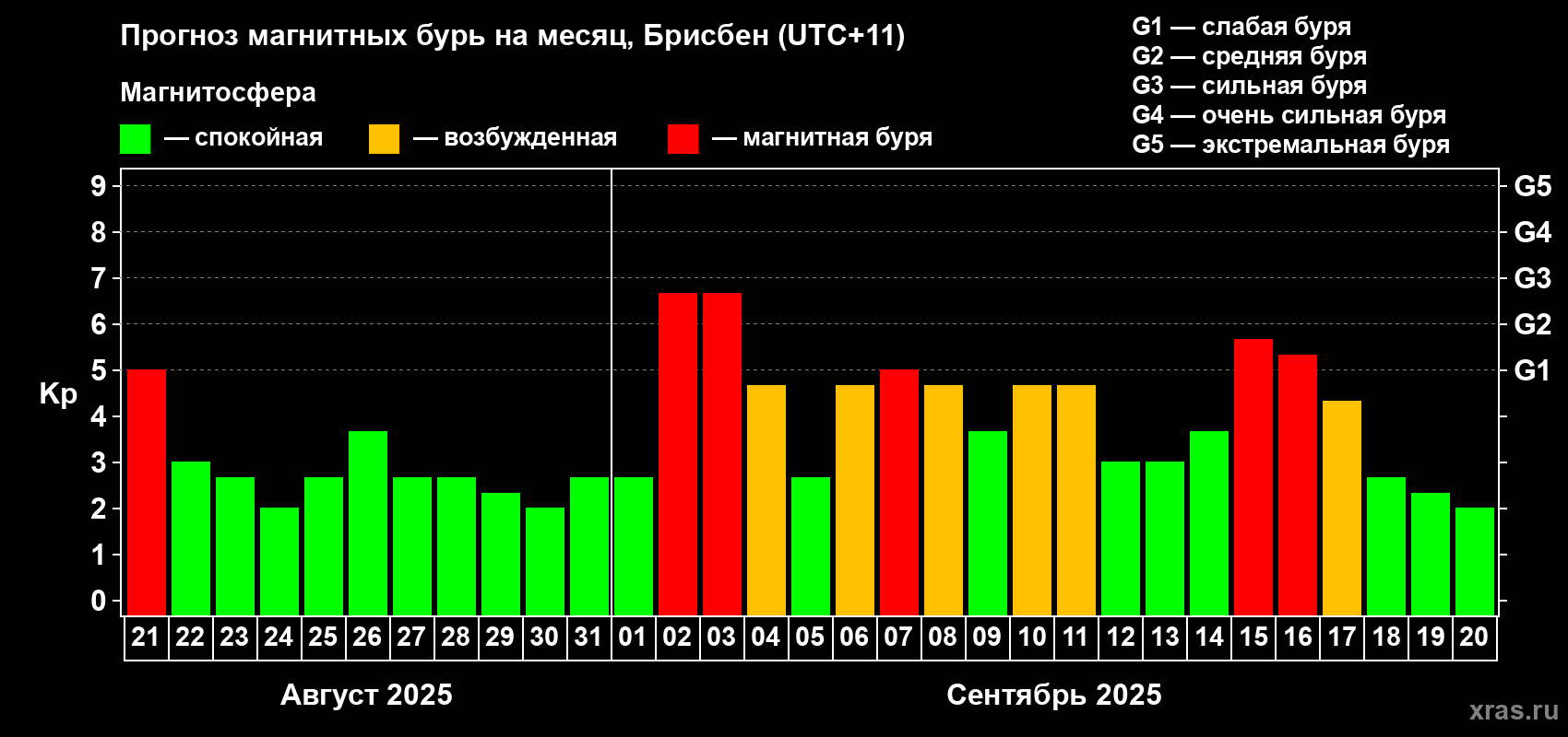 Прогноз максимального суточного геомагнитного индекса&nbsp;Kp на <b>1 месяц</b> (31 день) <b>с 21 августа по 20 сентября 2025 г</b>