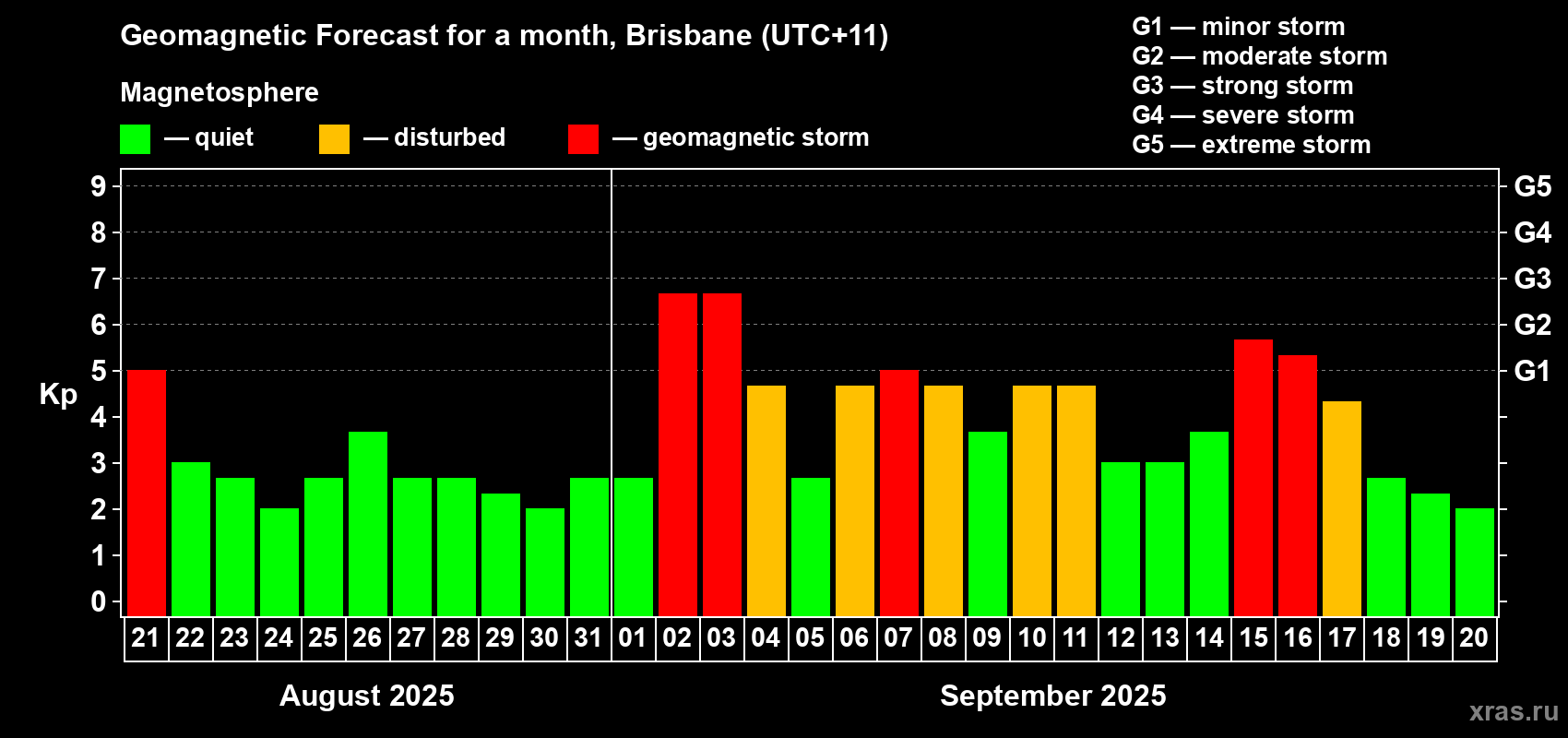 Forecast of the daily maximal value of geomagnetic index&nbsp;Kp for <b>1 month</b> (31 days) <b>from Aug 21, 2025 to Sep 20, 2025</b>